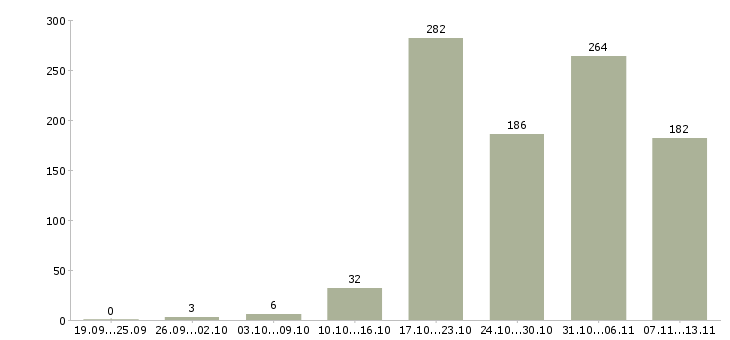 Работа «административный управляющий»-Число вакансий «административный управляющий» на сайте за 2 месяца