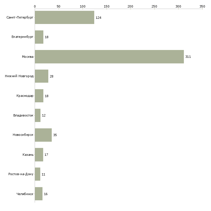 Найти работу администратор linux-Число вакансий «администратор linux» на сайте в городах Росcии