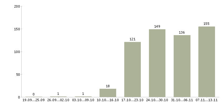 Работа «администратор linux»-Число вакансий «администратор linux» на сайте за 2 месяца