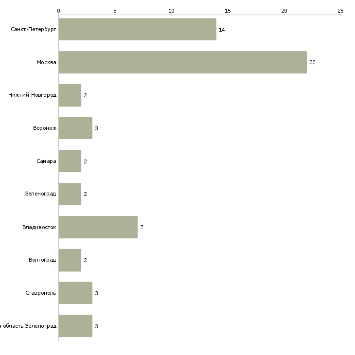 Найти работу администратор по клинингу-Число вакансий «администратор по клинингу» на сайте в городах Росcии