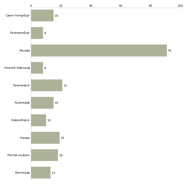 Найти работу администратор ресепшен-Число вакансий «администратор ресепшен» на сайте в городах Росcии