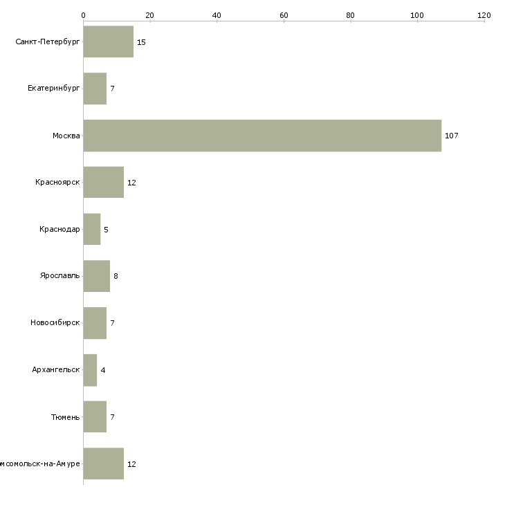 Найти работу администратор столовой-Число вакансий «администратор столовой» на сайте в городах Росcии