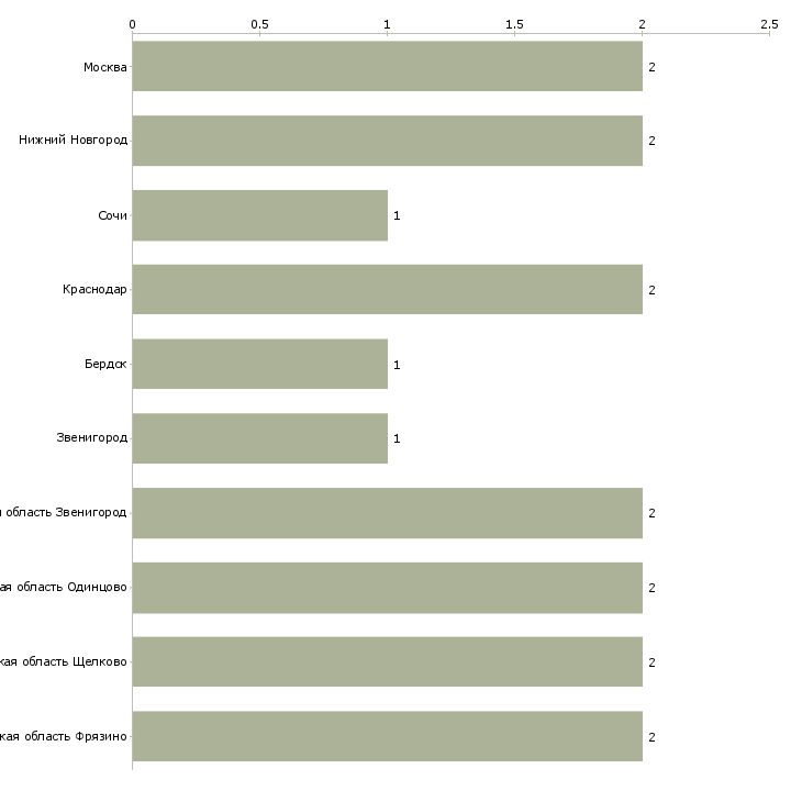 Найти работу аниматор в отель-Число вакансий «аниматор в отель» на сайте в городах Росcии