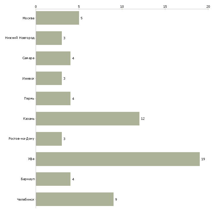 Найти работу архивариус без опыта-Число вакансий «архивариус без опыта» на сайте в городах Росcии