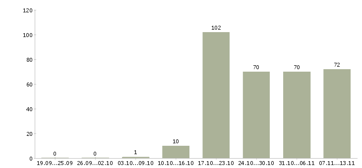 Работа «бариста в кофейню»-Число вакансий «бариста в кофейню» на сайте за 2 месяца