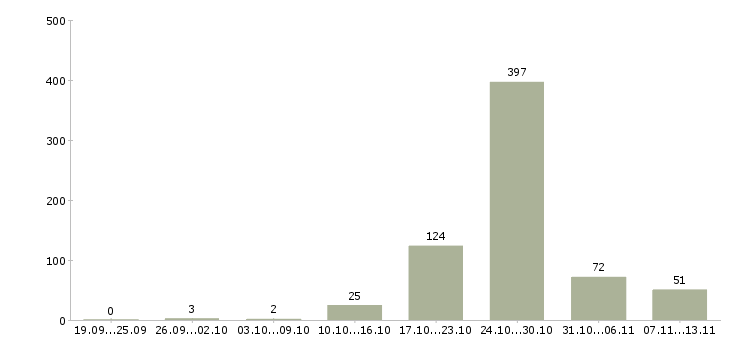 Работа «без возрастных ограничений»-Число вакансий «без возрастных ограничений» на сайте за 2 месяца