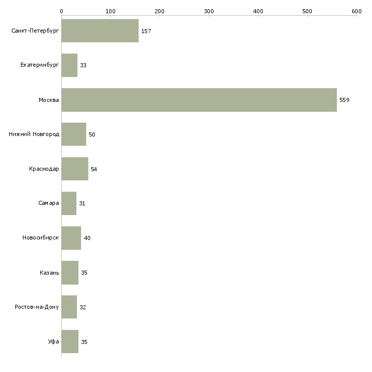 Найти работу бухгалтер по реализации-Число вакансий «бухгалтер по реализации» на сайте в городах Росcии