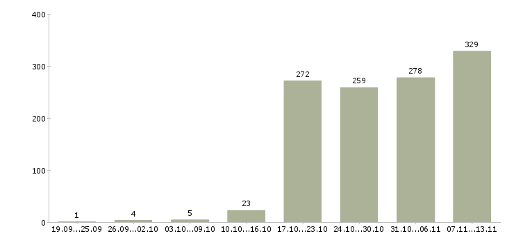Работа «бухгалтер по реализации»-Число вакансий «бухгалтер по реализации» на сайте за 2 месяца