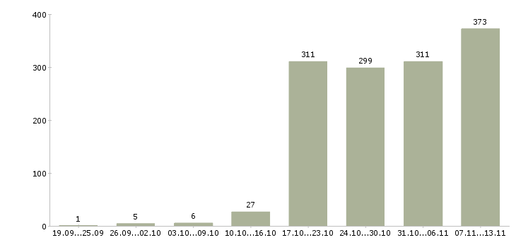 Работа «бухгалтер реализация»-Число вакансий «бухгалтер реализация» на сайте за 2 месяца