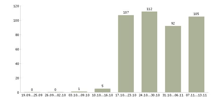 Работа «бухгалтер старший»-Число вакансий «бухгалтер старший» на сайте за 2 месяца