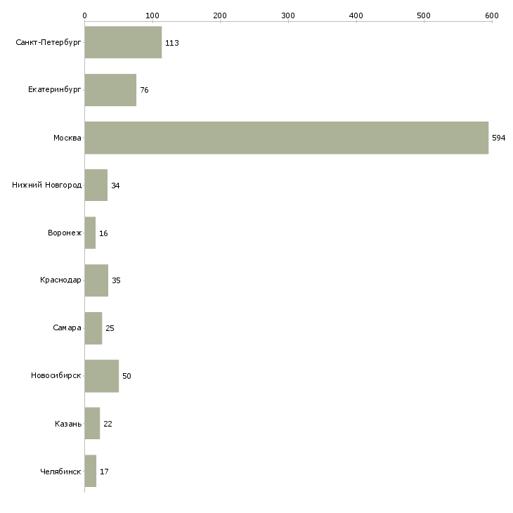 Найти работу ведущий аналитик-Число вакансий «ведущий аналитик» на сайте в городах Росcии