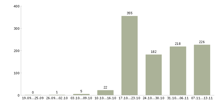 Работа «ведущий аналитик»-Число вакансий «ведущий аналитик» на сайте за 2 месяца