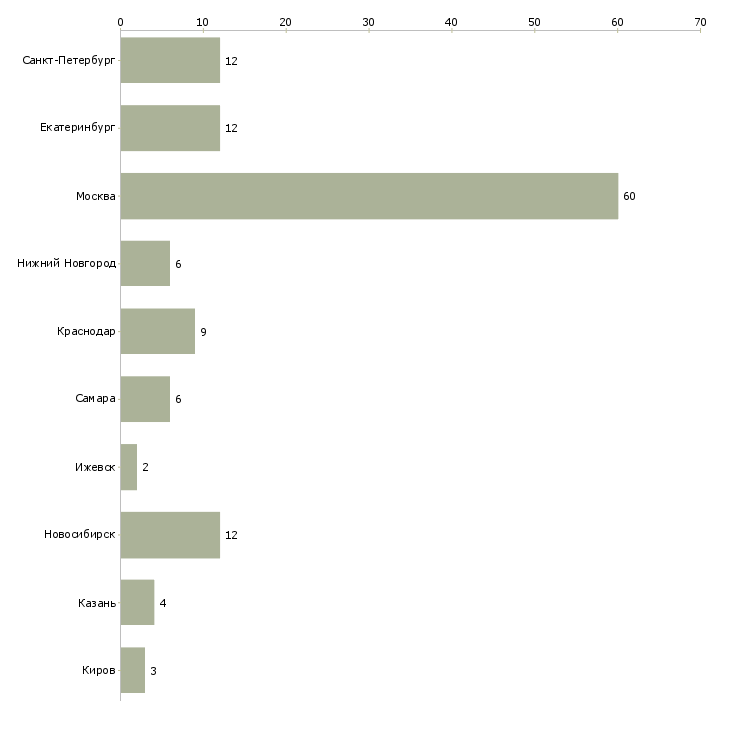 Найти работу ведущий математик-Число вакансий «ведущий математик» на сайте в городах Росcии