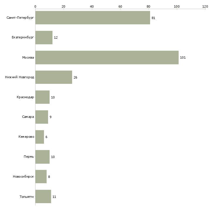 Найти работу водитель вечерний-Число вакансий «водитель вечерний» на сайте в городах Росcии