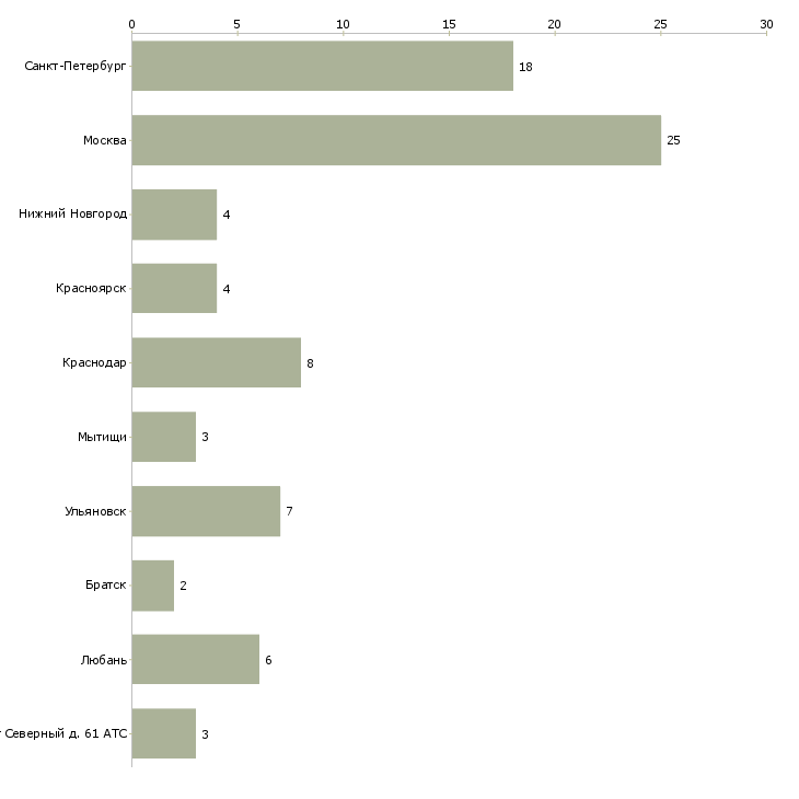 Найти работу водитель кат вс-Число вакансий «водитель кат вс» на сайте в городах Росcии