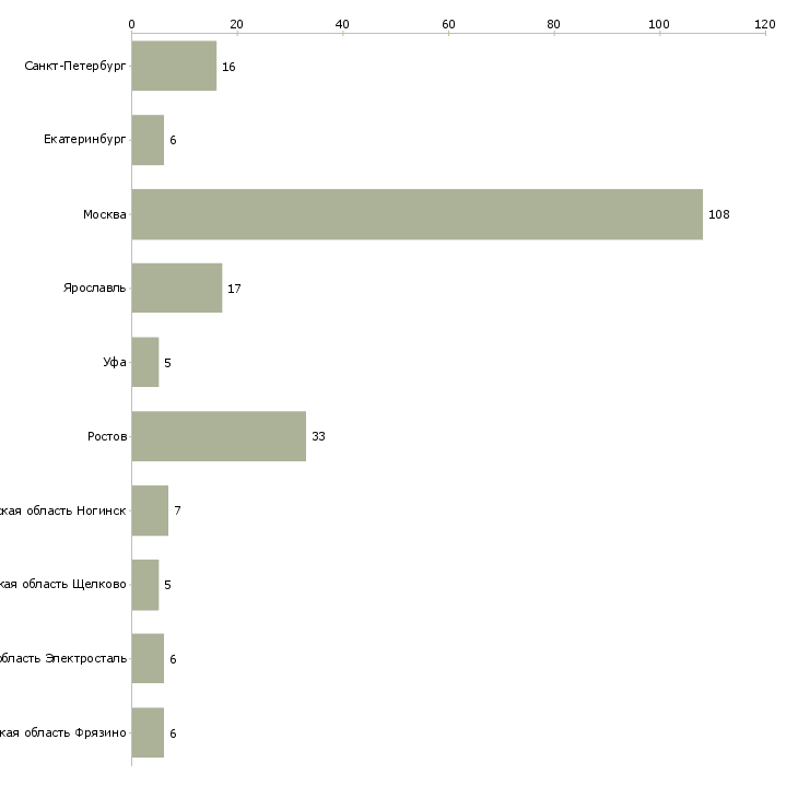 Найти работу водитель на личном грузовом авто-Число вакансий «водитель на личном грузовом авто» на сайте в городах Росcии