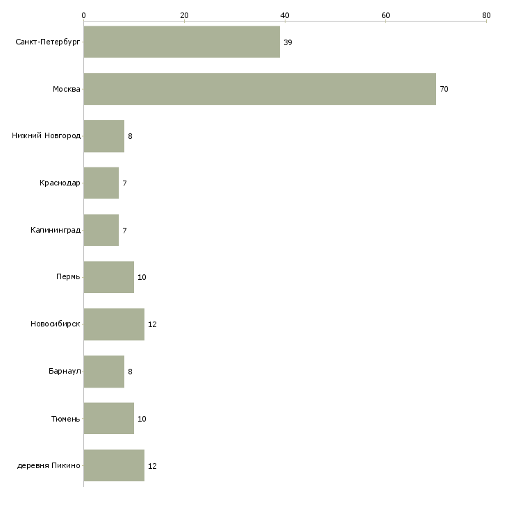 Найти работу водитель на тягач-Число вакансий «водитель на тягач» на сайте в городах Росcии
