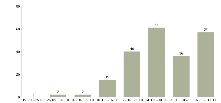 Работа «водитель на тягач»-Число вакансий «водитель на тягач» на сайте за 2 месяца