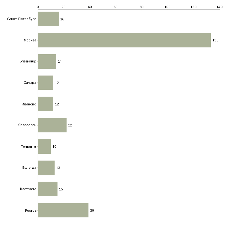Найти работу водитель с личном грузовым авто-Число вакансий «водитель с личном грузовым авто» на сайте в городах Росcии