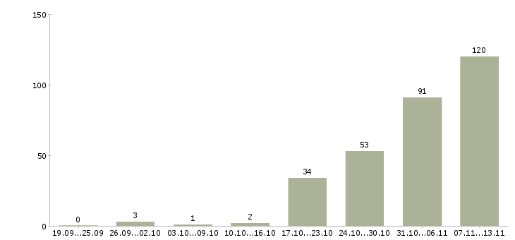 Работа «водитель с личном грузовым авто»-Число вакансий «водитель с личном грузовым авто» на сайте за 2 месяца