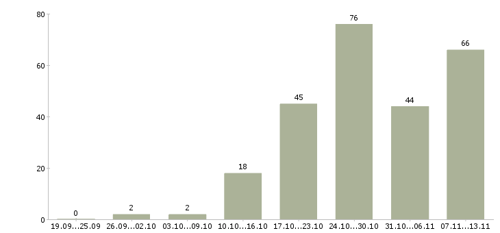 Работа «водитель тягача»-Число вакансий «водитель тягача» на сайте за 2 месяца