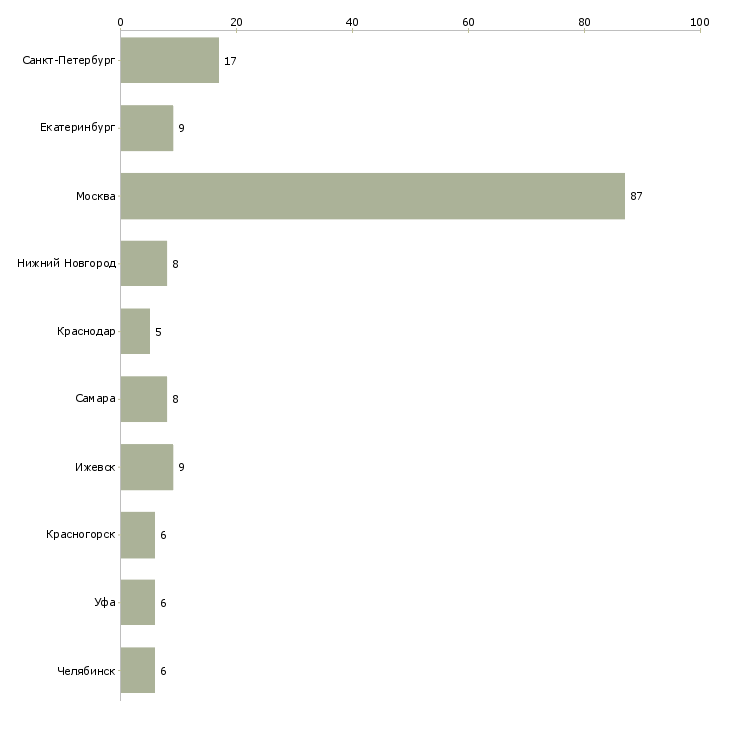 Найти работу воспитатель детей дошкольного возраста-Число вакансий «воспитатель детей дошкольного возраста» на сайте в городах Росcии
