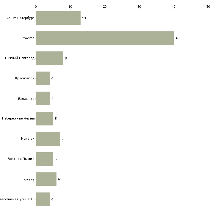 Найти работу врач детский невролог-Число вакансий «врач детский невролог» на сайте в городах Росcии