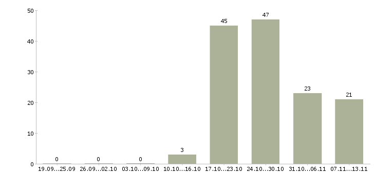 Работа «врач детский невролог»-Число вакансий «врач детский невролог» на сайте за 2 месяца