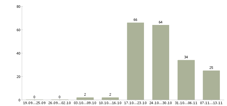 Работа «врач детский хирург»-Число вакансий «врач детский хирург» на сайте за 2 месяца