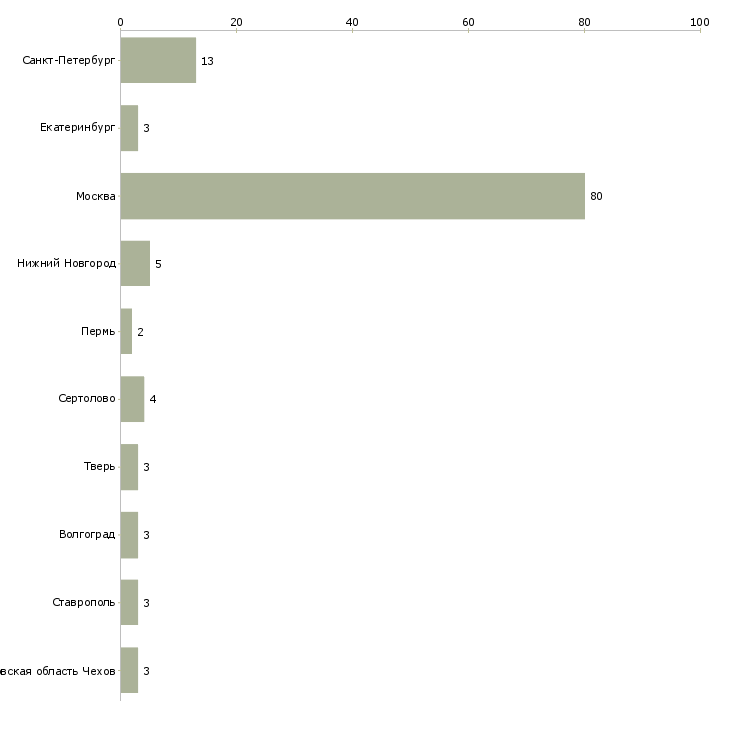Найти работу врач имплантолог-Число вакансий «врач имплантолог» на сайте в городах Росcии