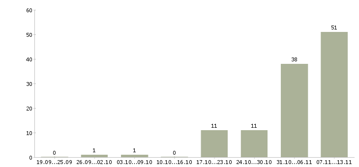 Работа «врач имплантолог»-Число вакансий «врач имплантолог» на сайте за 2 месяца