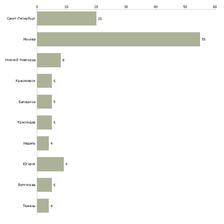 Найти работу врач хирург детский-Число вакансий «врач хирург детский» на сайте в городах Росcии