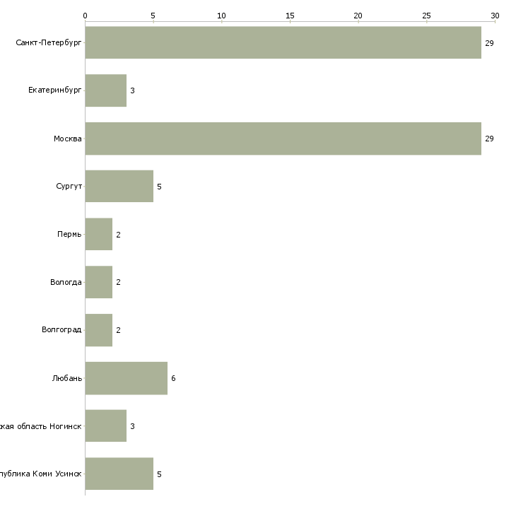 Найти работу горничная вахта-Число вакансий «горничная вахта» на сайте в городах Росcии