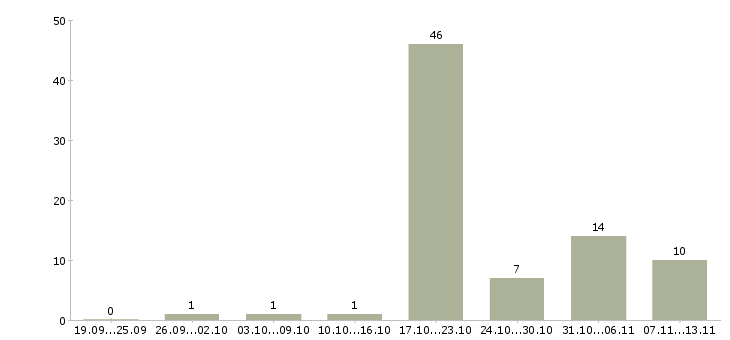 Работа «горничная вахта»-Число вакансий «горничная вахта» на сайте за 2 месяца