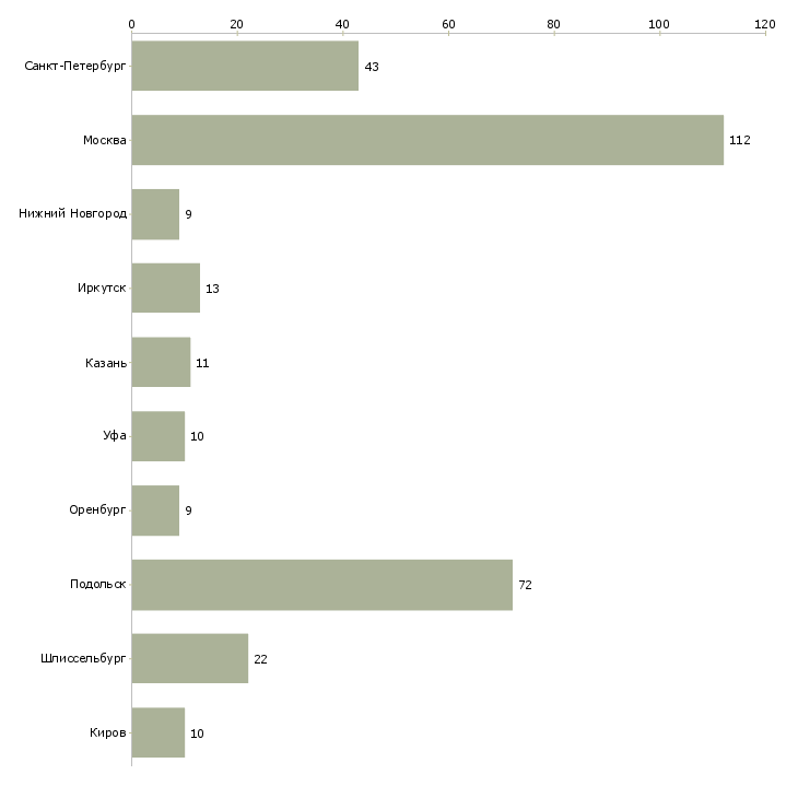 Найти работу грузчик в столовую-Число вакансий «грузчик в столовую» на сайте в городах Росcии