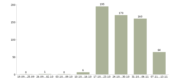 Работа «грузчик в столовую»-Число вакансий «грузчик в столовую» на сайте за 2 месяца