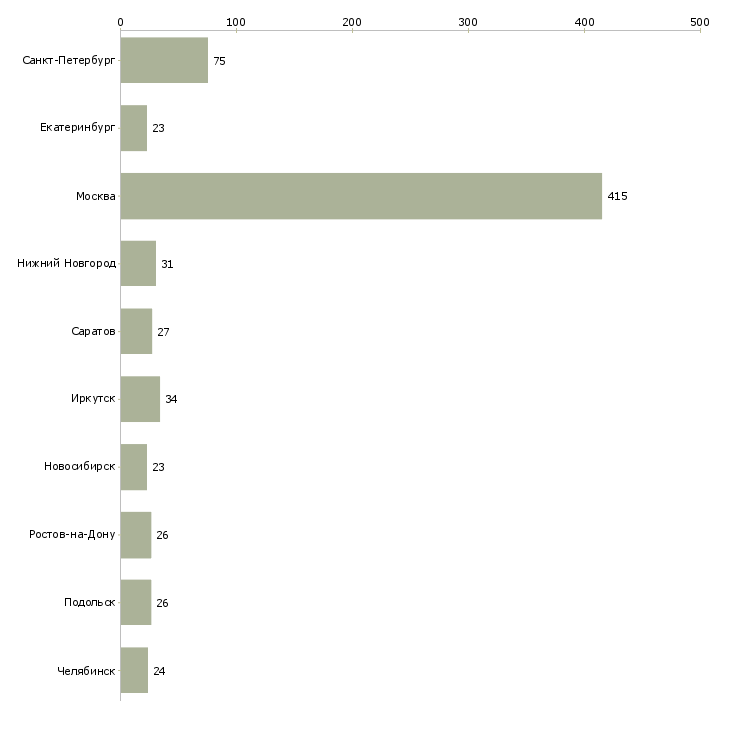 Найти работу грузчик на доставку-Число вакансий «грузчик на доставку» на сайте в городах Росcии