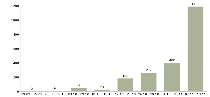 Работа «грузчик на доставку»-Число вакансий «грузчик на доставку» на сайте за 2 месяца