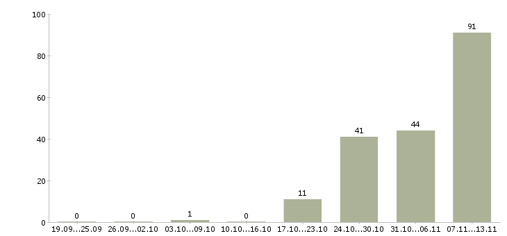 Работа «дворник с проживанием»-Число вакансий «дворник с проживанием» на сайте за 2 месяца