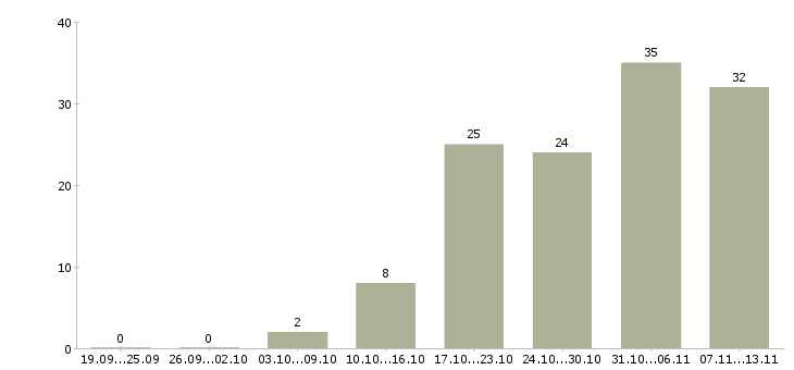 Работа «диагност электрик»-Число вакансий «диагност электрик» на сайте за 2 месяца