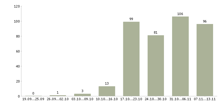 Работа «дизайнер 3d»-Число вакансий «дизайнер 3d» на сайте за 2 месяца