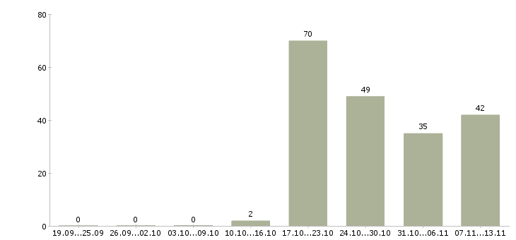 Работа «дизайнер женской одежды»-Число вакансий «дизайнер женской одежды» на сайте за 2 месяца