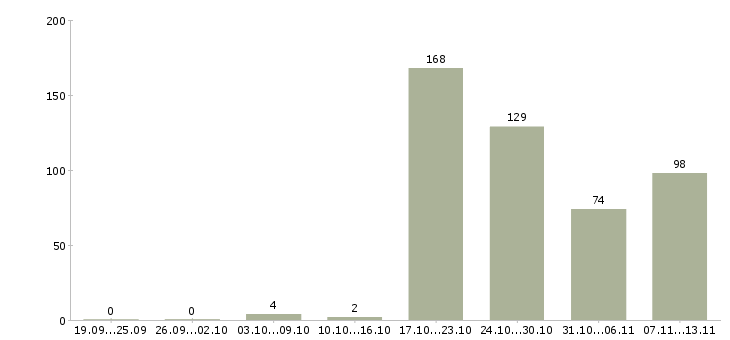 Работа «директор магазина пятерочка»-Число вакансий «директор магазина пятерочка» на сайте за 2 месяца