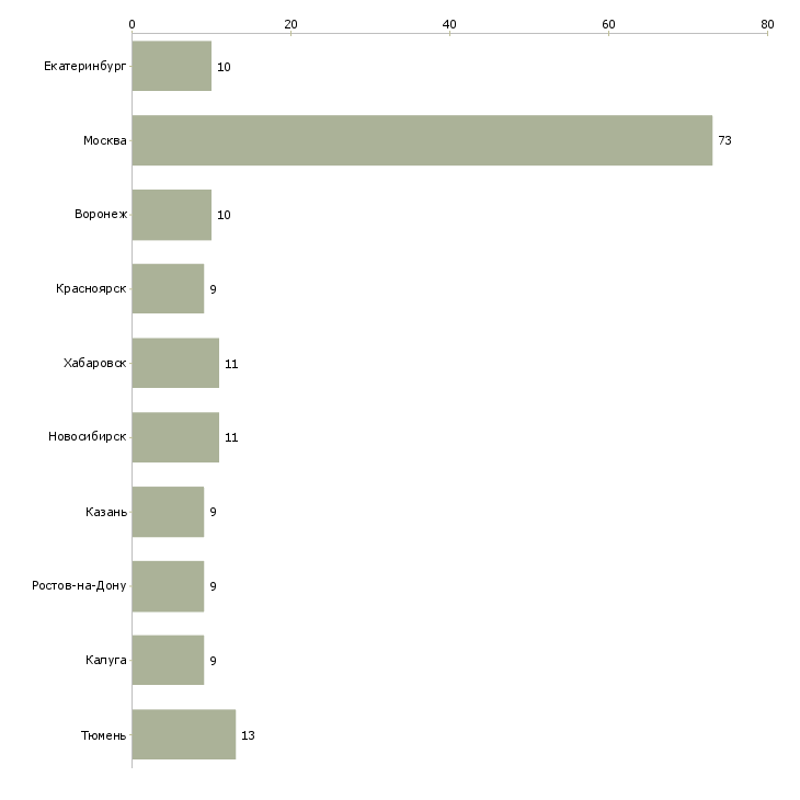 Найти работу директор отделения-Число вакансий «директор отделения» на сайте в городах Росcии