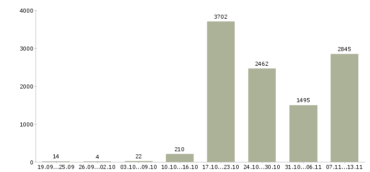 Работа «директор по товару»-Число вакансий «директор по товару» на сайте за 2 месяца