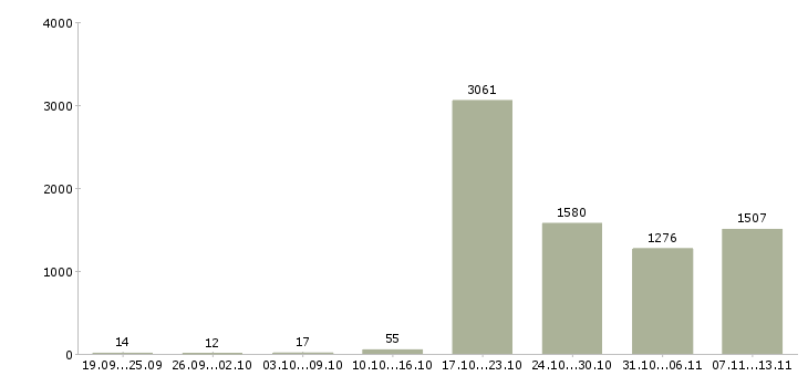 Работа «директор сети магазинов»-Число вакансий «директор сети магазинов» на сайте за 2 месяца