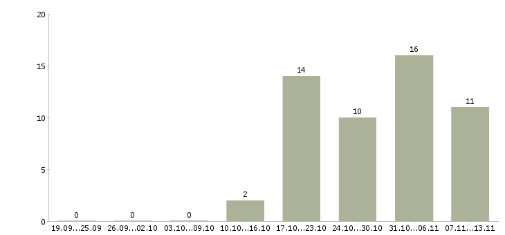 Работа «директор студии»-Число вакансий «директор студии» на сайте за 2 месяца