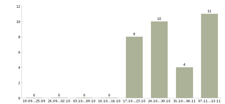 Работа «заведующий терапевтическим отделением»-Число вакансий «заведующий терапевтическим отделением» на сайте за 2 месяца