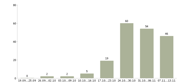 Работа «замерщик окон пвх»-Число вакансий «замерщик окон пвх» на сайте за 2 месяца