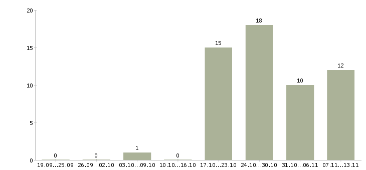 Работа «заместитель директора по финансам»-Число вакансий «заместитель директора по финансам» на сайте за 2 месяца